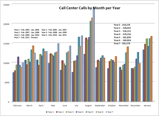 GRCC Call Center Calls by Month by Year