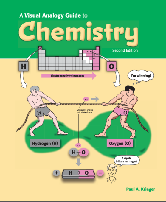 A Visual Analogy Guide to Chemistry. Second edition. A graph shows electronegativity increases for hydrogen and oxygen. An illustration shows two men, one representing hydrogen and the other representing oxygen playing tug-of-war with a rope that represents unequally shared pair of electrons. The oxygen man has a thought bubble over his head that says "I'm winning!" A drawing of a man says, "A dipole is like a bar magnet." Paul A. Krieger.